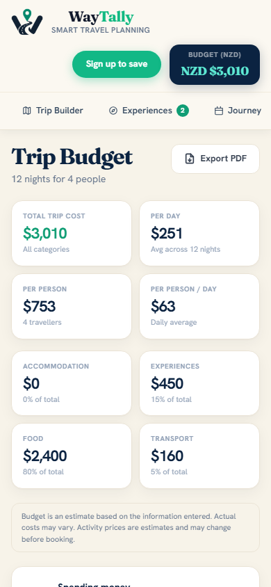 Real screenshot of the WayTally mobile Trip Budget view, showing total trip cost, per-person cost and category breakdown